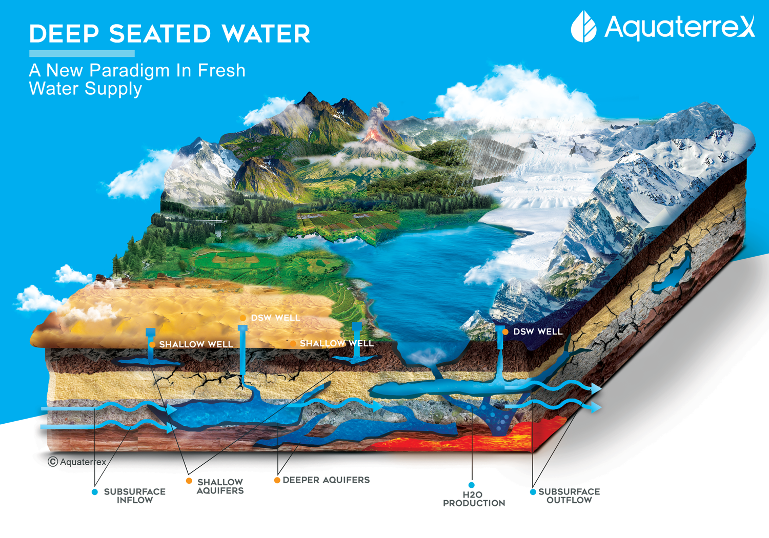 DSW Water Illustration Depiction of shallow and deeper aquifers
