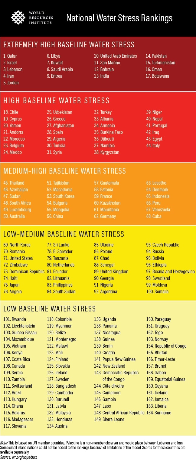 National Water Stress Ranking