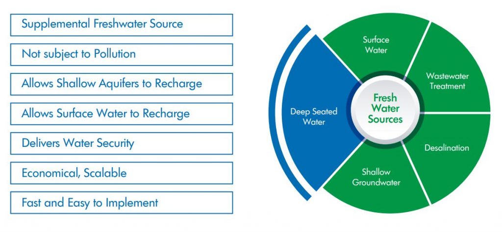 Missing Piece Freshwater Sources