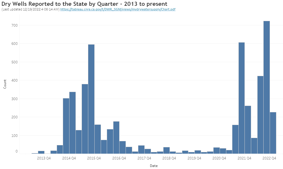 Dry Wells Reported to the State by Quarter