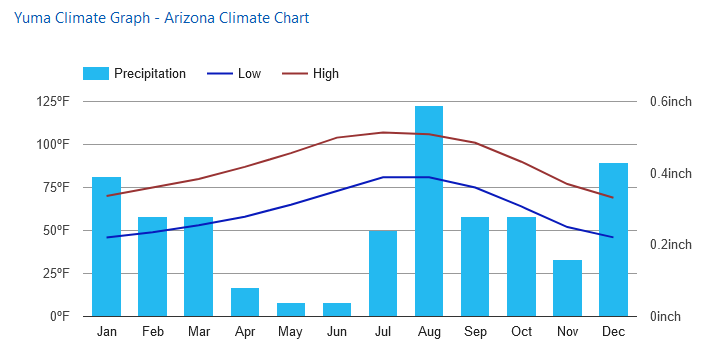 yuma arizona rainfall