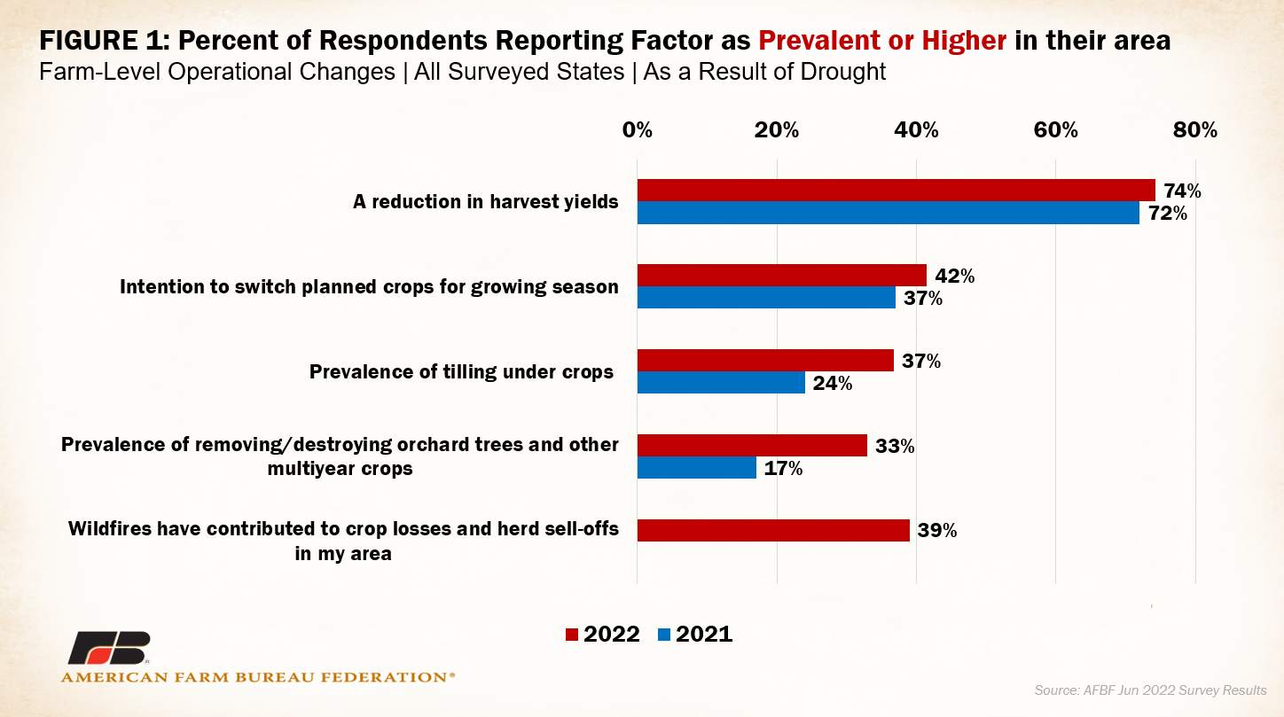 American Farm Bureau. Forty-two percent of respondents rated the intention to switch planned crops for the growing season due to drought as prevalent or higher