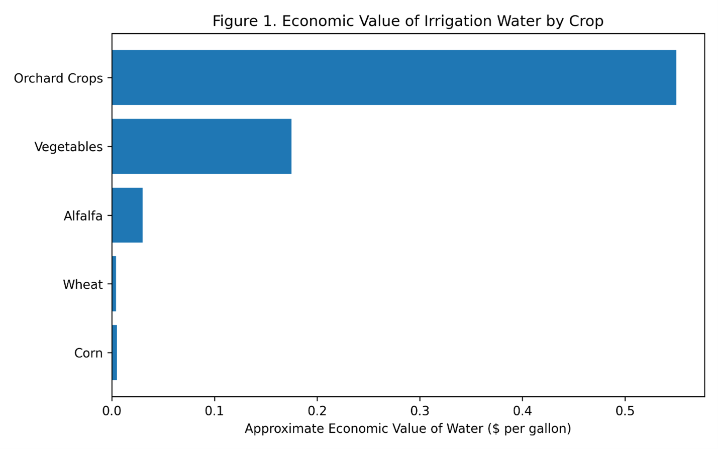 Economic value per gallon of irrigation water by crop