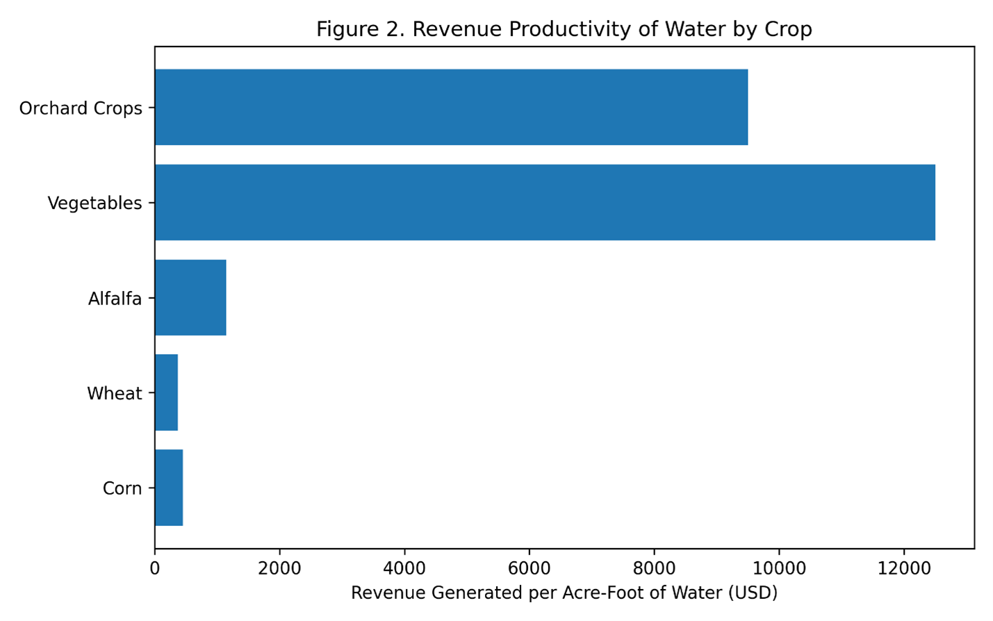 Revenue Productivity of Water by Crop