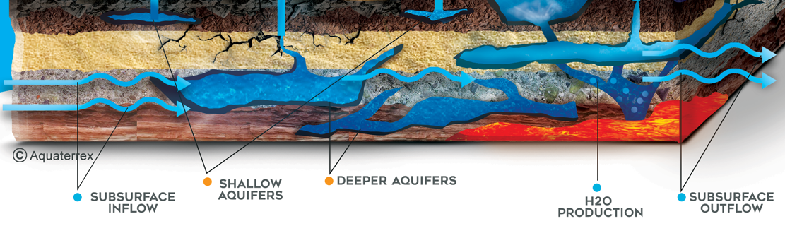 Diagram showing shallow and deeper groundwater aquifers, subsurface inflow and outflow, and how water moves beneath agricultural land.